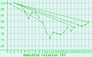 Courbe de l'humidit relative pour Weinbiet