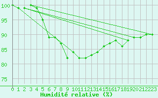 Courbe de l'humidit relative pour le bateau C6VR7