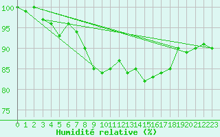 Courbe de l'humidit relative pour Berne Liebefeld (Sw)