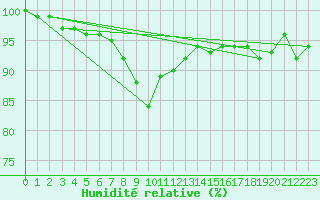 Courbe de l'humidit relative pour Kauhajoki Kuja-kokko