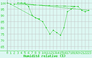 Courbe de l'humidit relative pour Wuerzburg