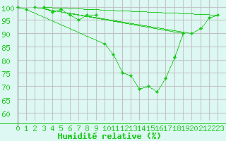 Courbe de l'humidit relative pour Chivres (Be)