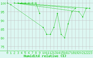 Courbe de l'humidit relative pour Herstmonceux (UK)