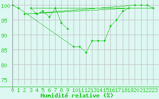 Courbe de l'humidit relative pour Storoen