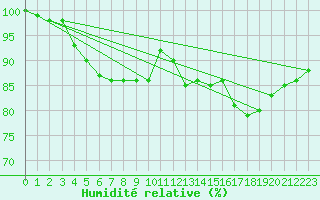 Courbe de l'humidit relative pour Croisette (62)