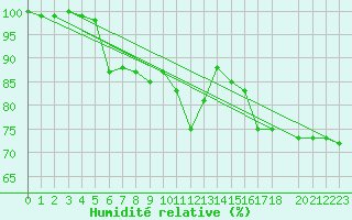 Courbe de l'humidit relative pour Tampere Harmala