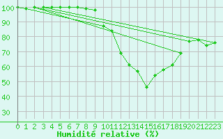 Courbe de l'humidit relative pour Rodez (12)