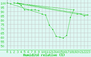 Courbe de l'humidit relative pour Mont-de-Marsan (40)