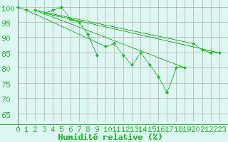 Courbe de l'humidit relative pour Deuselbach