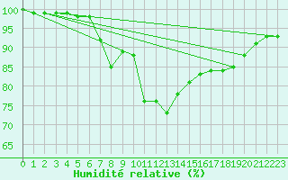 Courbe de l'humidit relative pour Bad Marienberg