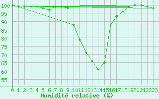 Courbe de l'humidit relative pour Rottweil