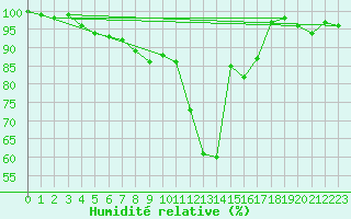 Courbe de l'humidit relative pour Schorndorf-Knoebling