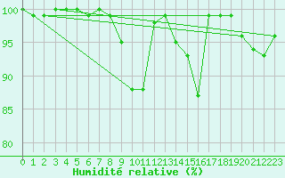 Courbe de l'humidit relative pour Blaavand