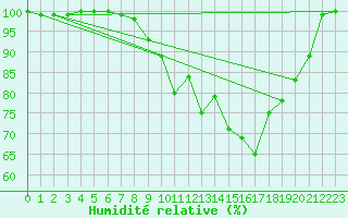 Courbe de l'humidit relative pour Metz (57)