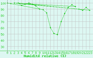 Courbe de l'humidit relative pour La Brvine (Sw)