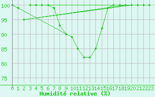 Courbe de l'humidit relative pour Pudasjrvi lentokentt