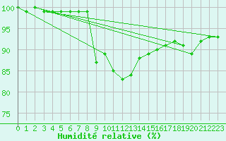 Courbe de l'humidit relative pour Lenzkirch-Ruhbuehl