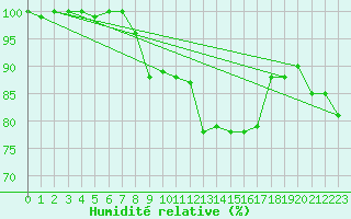 Courbe de l'humidit relative pour Muehldorf