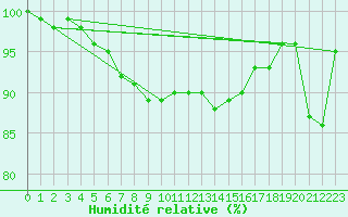 Courbe de l'humidit relative pour Fribourg (All)