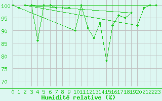 Courbe de l'humidit relative pour Saentis (Sw)