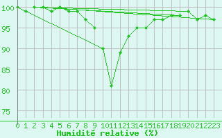 Courbe de l'humidit relative pour Muehldorf