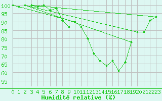 Courbe de l'humidit relative pour Einsiedeln