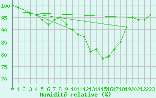 Courbe de l'humidit relative pour Elsenborn (Be)