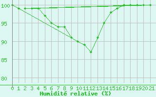 Courbe de l'humidit relative pour Ranua lentokentt