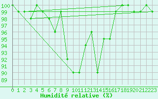 Courbe de l'humidit relative pour Robiei