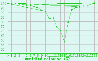 Courbe de l'humidit relative pour Bamberg