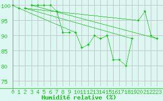 Courbe de l'humidit relative pour Thorshavn
