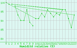 Courbe de l'humidit relative pour Hohenpeissenberg