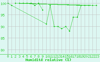 Courbe de l'humidit relative pour Great Dun Fell
