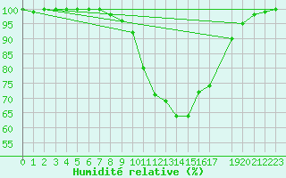 Courbe de l'humidit relative pour Retie (Be)