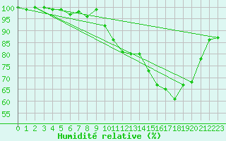 Courbe de l'humidit relative pour Dijon / Longvic (21)