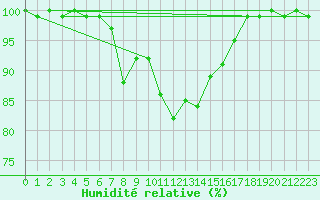 Courbe de l'humidit relative pour Virolahti Koivuniemi