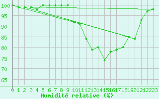 Courbe de l'humidit relative pour Saint-Georges-Reneins (69)
