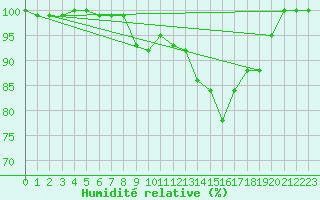 Courbe de l'humidit relative pour Chopok