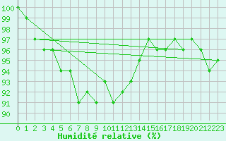 Courbe de l'humidit relative pour Kuusamo Ruka Talvijarvi