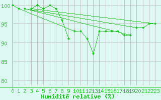 Courbe de l'humidit relative pour Vilsandi