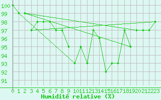 Courbe de l'humidit relative pour Arcen Aws