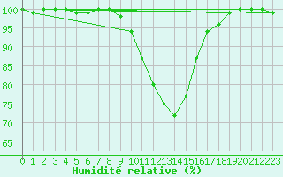 Courbe de l'humidit relative pour Chieming