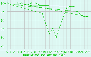 Courbe de l'humidit relative pour Suomussalmi Pesio