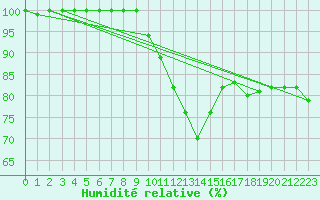 Courbe de l'humidit relative pour Berlin-Dahlem
