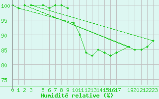 Courbe de l'humidit relative pour Retie (Be)