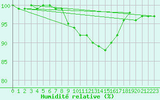 Courbe de l'humidit relative pour Anvers (Be)