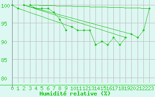 Courbe de l'humidit relative pour De Bilt (PB)