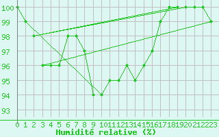 Courbe de l'humidit relative pour Ouessant (29)