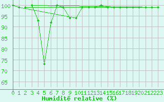 Courbe de l'humidit relative pour Jungfraujoch (Sw)