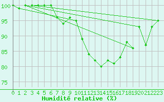Courbe de l'humidit relative pour Bad Hersfeld